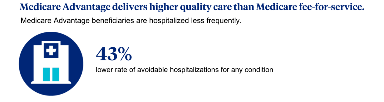 Medicare Advantage delivers higher quality care than Medicare fee-for-service