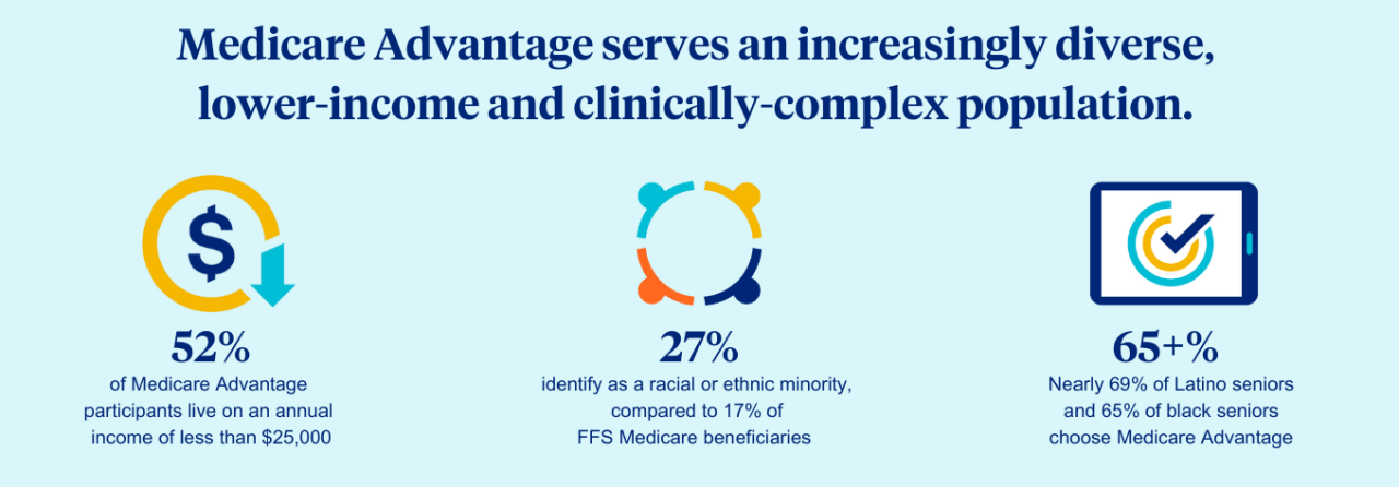 Medicare Advantage serves an increasingly diverse, lower-income and clinically-complex population. 